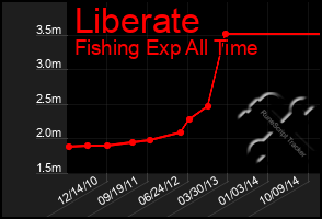 Total Graph of Liberate