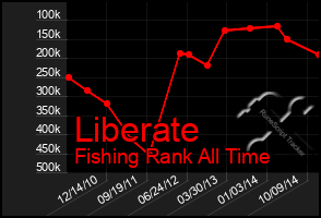 Total Graph of Liberate