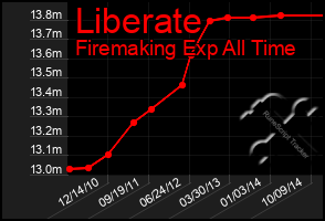 Total Graph of Liberate