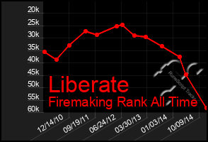 Total Graph of Liberate
