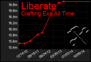 Total Graph of Liberate
