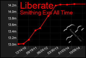 Total Graph of Liberate