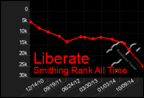 Total Graph of Liberate