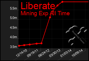 Total Graph of Liberate