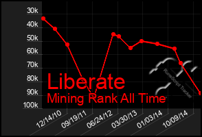 Total Graph of Liberate