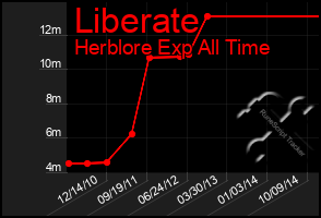 Total Graph of Liberate