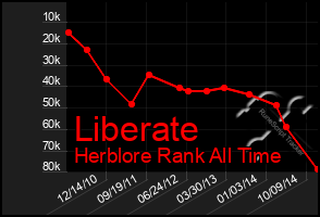Total Graph of Liberate