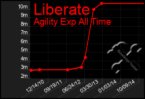 Total Graph of Liberate