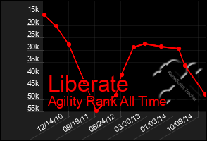 Total Graph of Liberate
