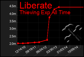 Total Graph of Liberate
