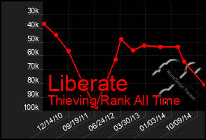Total Graph of Liberate