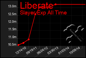 Total Graph of Liberate