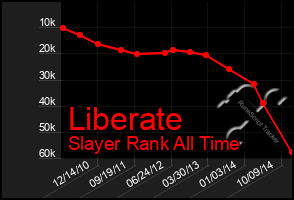 Total Graph of Liberate