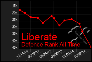 Total Graph of Liberate