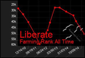 Total Graph of Liberate