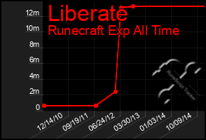Total Graph of Liberate