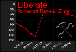 Total Graph of Liberate
