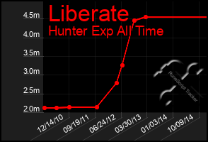 Total Graph of Liberate