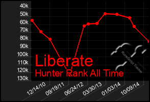 Total Graph of Liberate