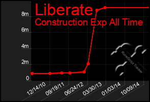 Total Graph of Liberate