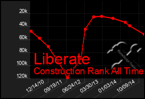 Total Graph of Liberate
