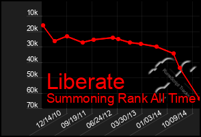 Total Graph of Liberate