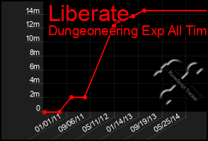 Total Graph of Liberate