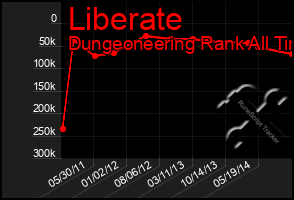 Total Graph of Liberate