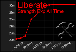 Total Graph of Liberate