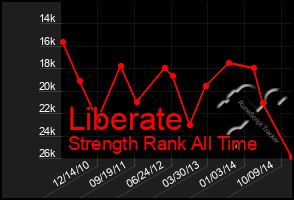Total Graph of Liberate