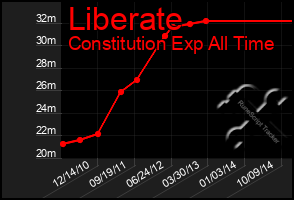 Total Graph of Liberate