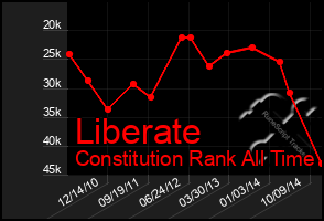 Total Graph of Liberate