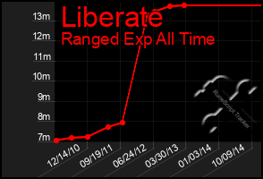 Total Graph of Liberate