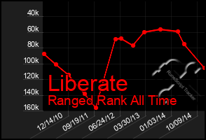 Total Graph of Liberate