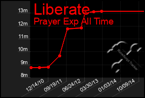Total Graph of Liberate