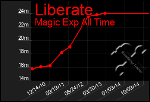 Total Graph of Liberate