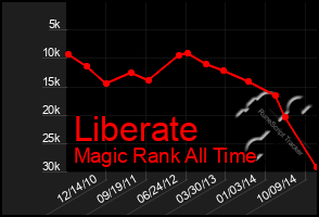 Total Graph of Liberate