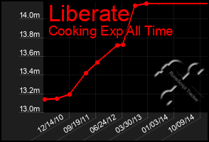 Total Graph of Liberate