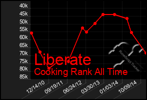 Total Graph of Liberate