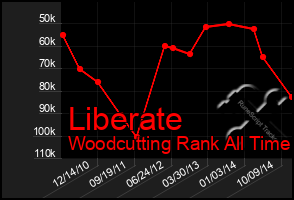 Total Graph of Liberate