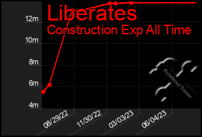 Total Graph of Liberates