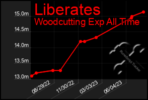 Total Graph of Liberates