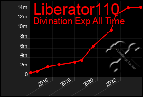 Total Graph of Liberator110