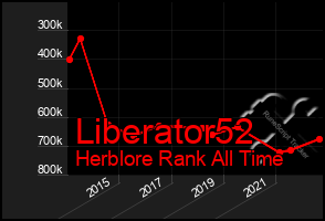 Total Graph of Liberator52