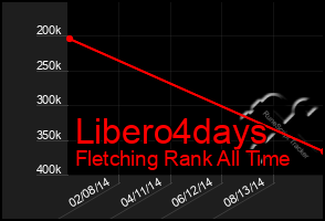 Total Graph of Libero4days