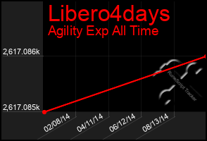 Total Graph of Libero4days