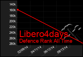 Total Graph of Libero4days