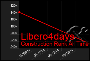 Total Graph of Libero4days
