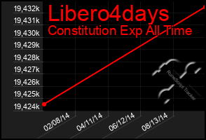 Total Graph of Libero4days