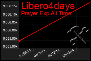 Total Graph of Libero4days